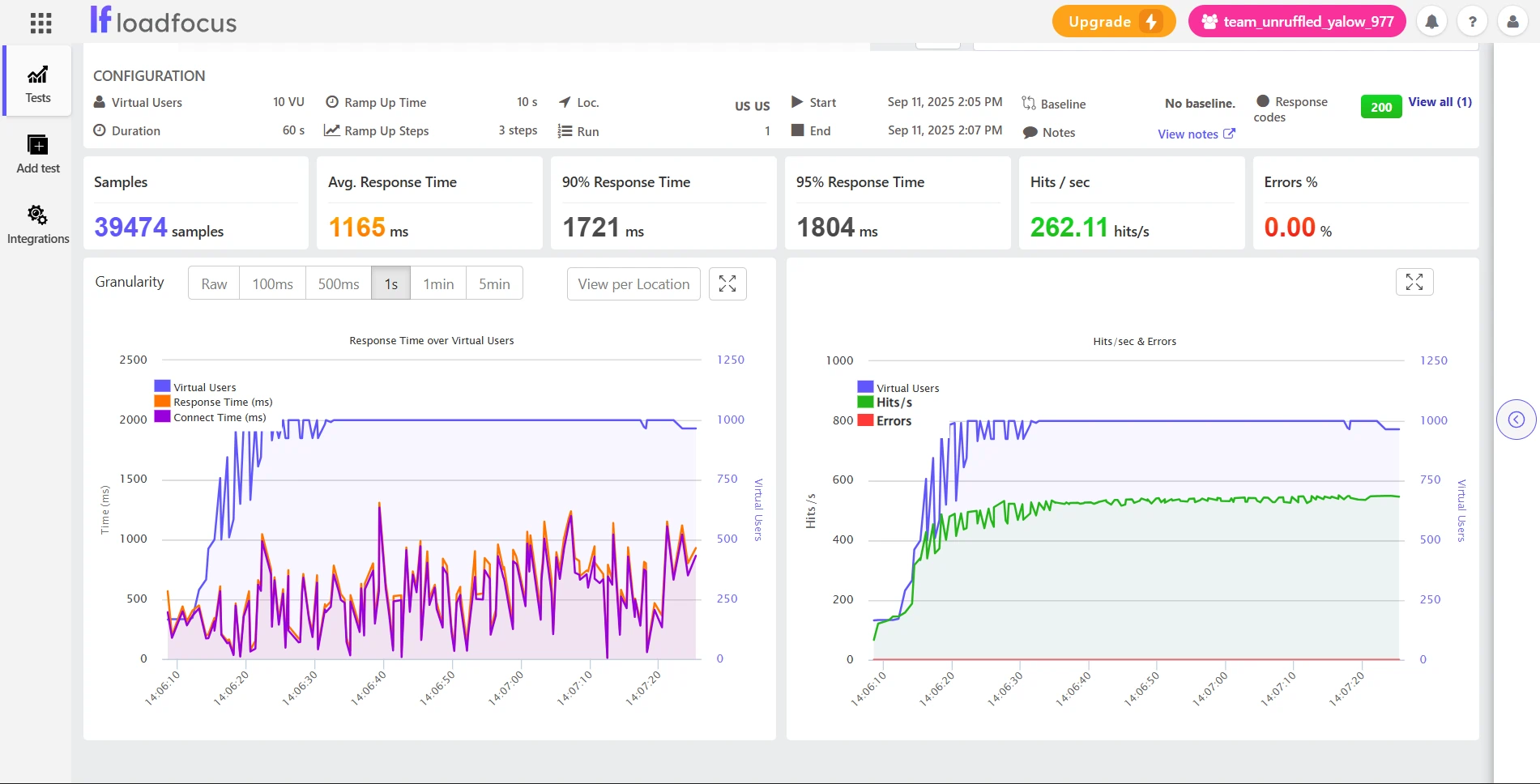 Load test results: stable response time with 1,000 concurrent users