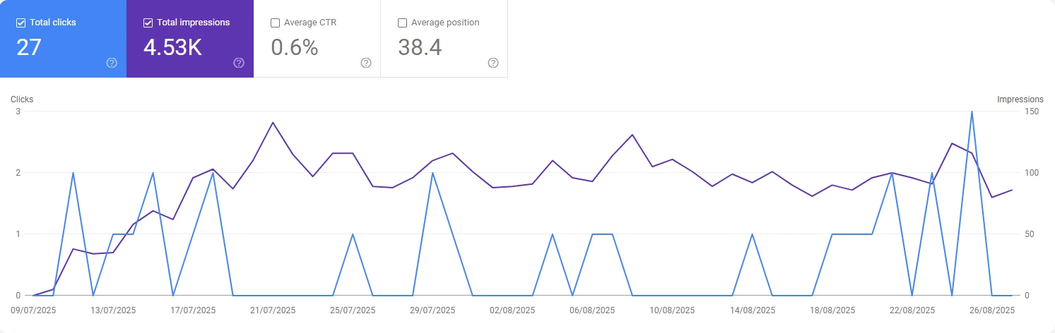 Google Search Console chart showing clicks and impressions growth over time